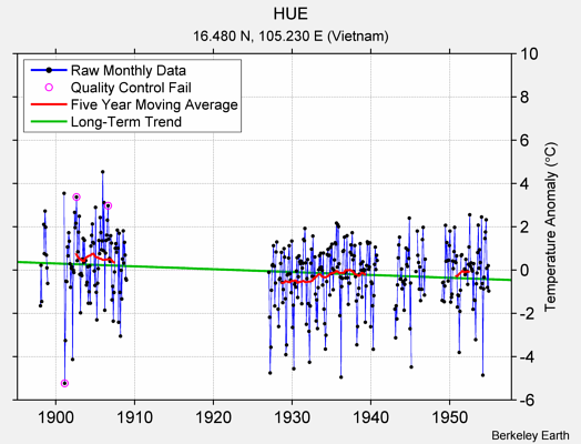 HUE Raw Mean Temperature