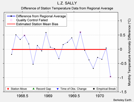 L.Z. SALLY difference from regional expectation