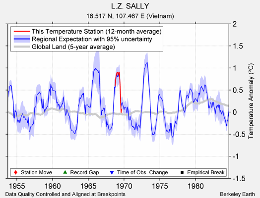 L.Z. SALLY comparison to regional expectation