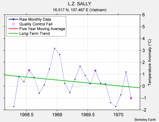 L.Z. SALLY Raw Mean Temperature