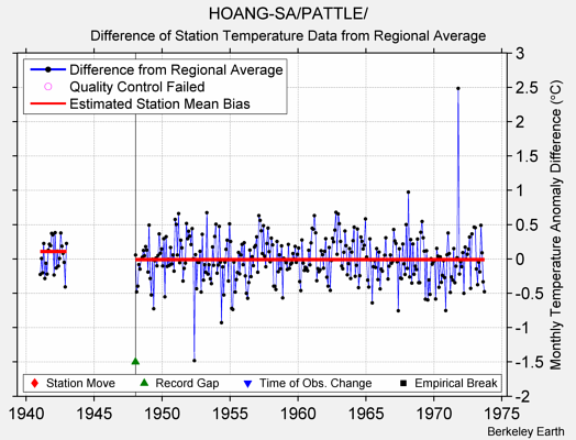 HOANG-SA/PATTLE/ difference from regional expectation