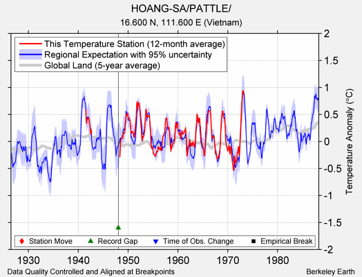 HOANG-SA/PATTLE/ comparison to regional expectation