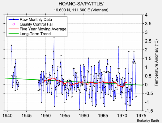 HOANG-SA/PATTLE/ Raw Mean Temperature