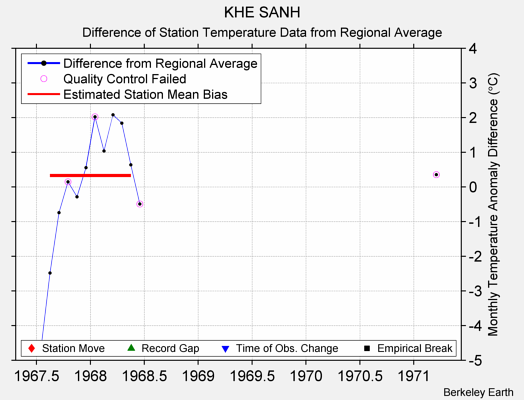 KHE SANH difference from regional expectation