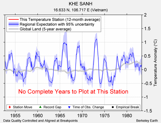 KHE SANH comparison to regional expectation