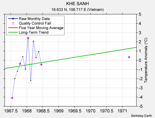 KHE SANH Raw Mean Temperature