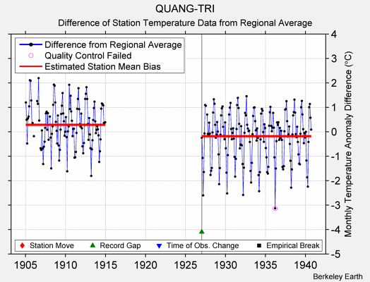 QUANG-TRI difference from regional expectation