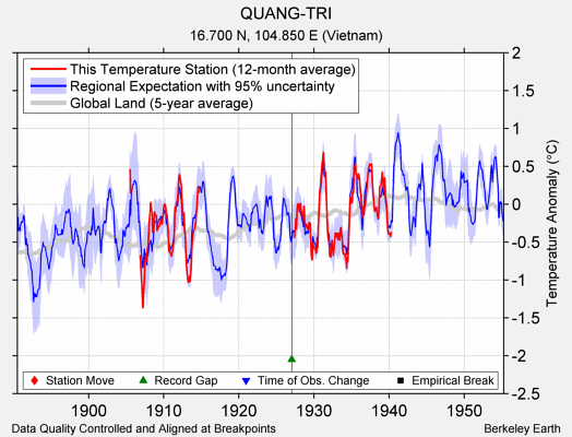 QUANG-TRI comparison to regional expectation