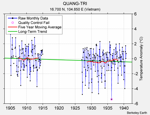 QUANG-TRI Raw Mean Temperature