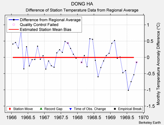 DONG HA difference from regional expectation