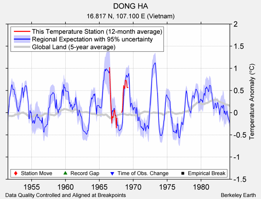 DONG HA comparison to regional expectation