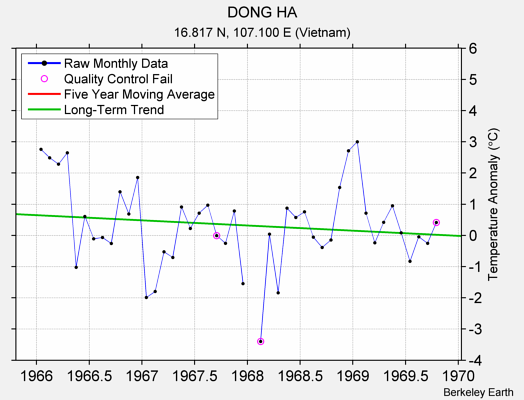 DONG HA Raw Mean Temperature