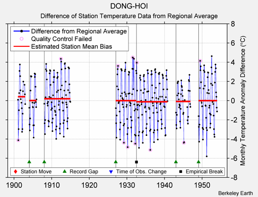 DONG-HOI difference from regional expectation