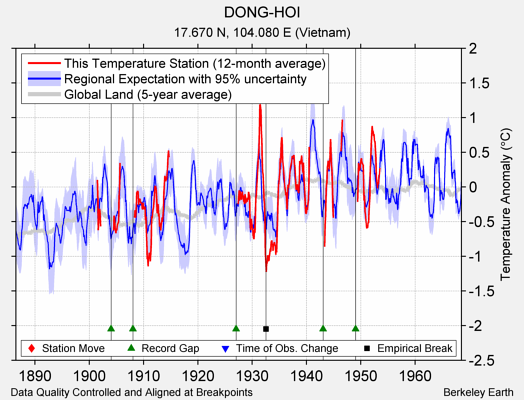 DONG-HOI comparison to regional expectation