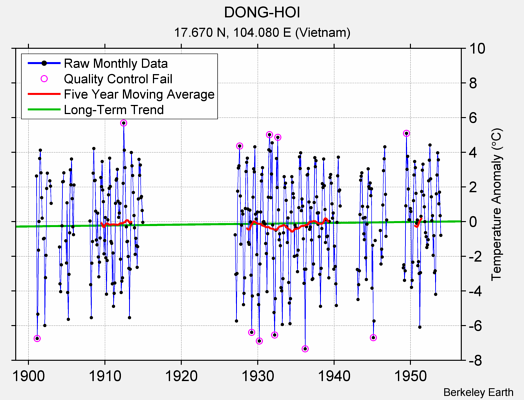 DONG-HOI Raw Mean Temperature