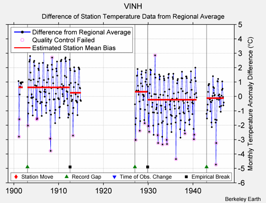 VINH difference from regional expectation