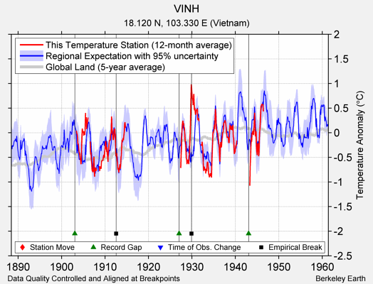 VINH comparison to regional expectation