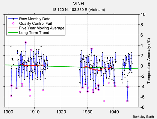 VINH Raw Mean Temperature