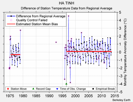 HA TINH difference from regional expectation