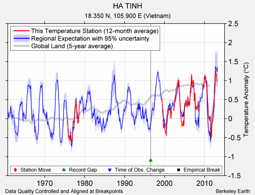 HA TINH comparison to regional expectation