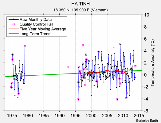 HA TINH Raw Mean Temperature