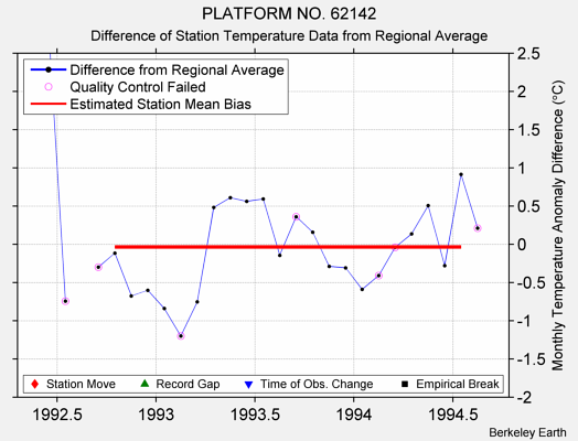 PLATFORM NO. 62142 difference from regional expectation