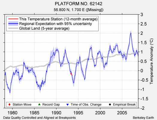 PLATFORM NO. 62142 comparison to regional expectation