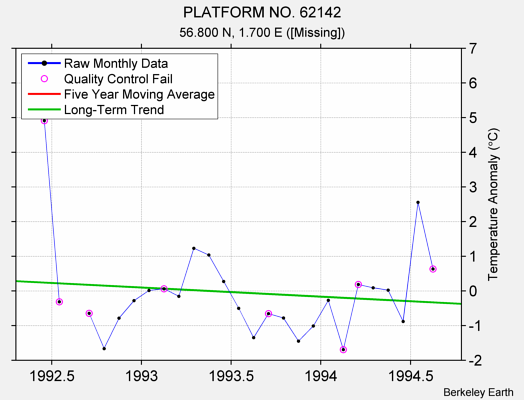 PLATFORM NO. 62142 Raw Mean Temperature