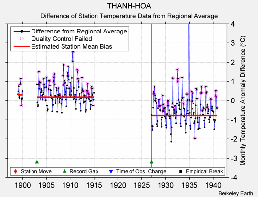 THANH-HOA difference from regional expectation