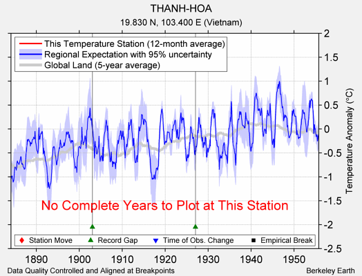 THANH-HOA comparison to regional expectation