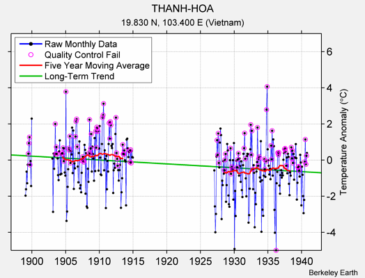 THANH-HOA Raw Mean Temperature