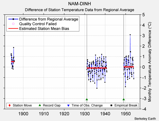 NAM-DINH difference from regional expectation