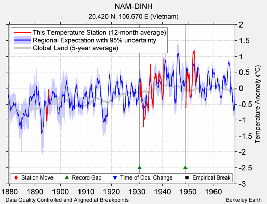 NAM-DINH comparison to regional expectation