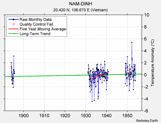 NAM-DINH Raw Mean Temperature