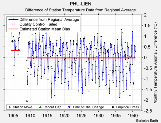 PHU-LIEN difference from regional expectation