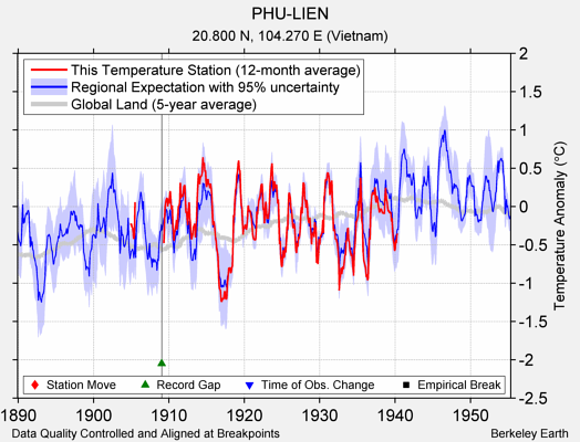 PHU-LIEN comparison to regional expectation