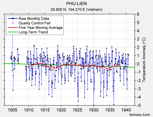 PHU-LIEN Raw Mean Temperature