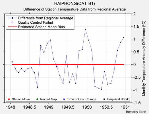 HAIPHONG(CAT-B1) difference from regional expectation