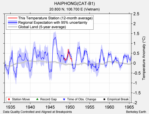 HAIPHONG(CAT-B1) comparison to regional expectation