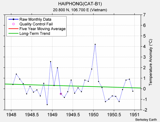 HAIPHONG(CAT-B1) Raw Mean Temperature