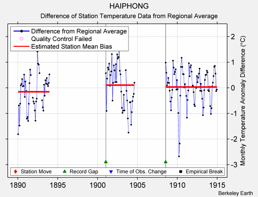 HAIPHONG difference from regional expectation