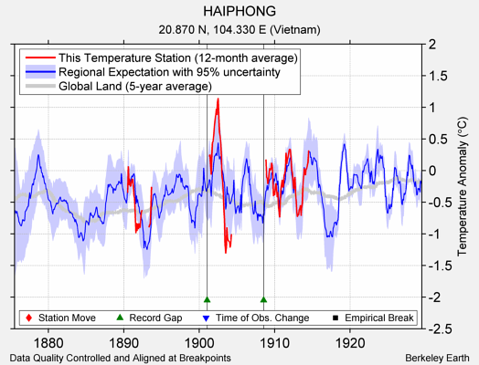 HAIPHONG comparison to regional expectation