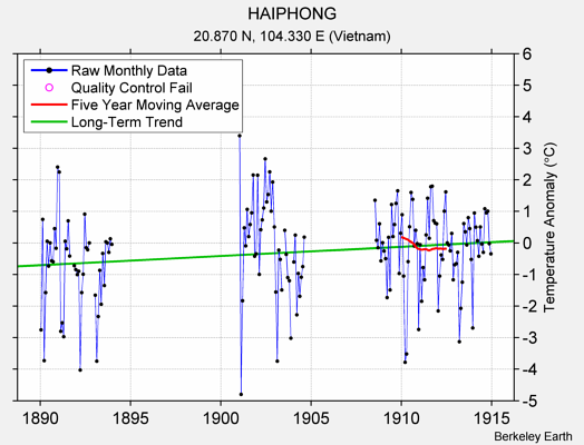 HAIPHONG Raw Mean Temperature