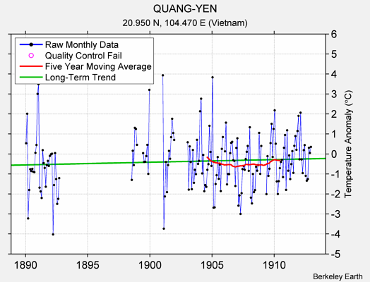 QUANG-YEN Raw Mean Temperature