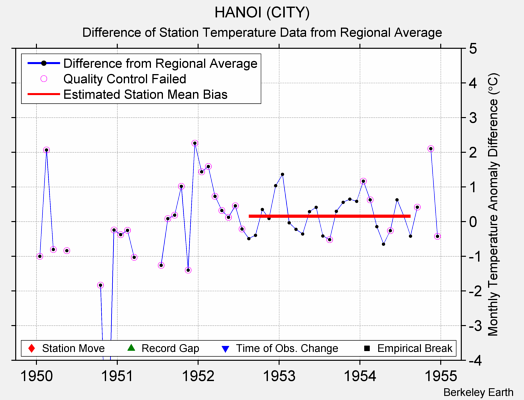 HANOI (CITY) difference from regional expectation