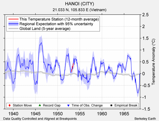 HANOI (CITY) comparison to regional expectation