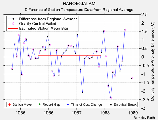 HANOI/GIALAM difference from regional expectation