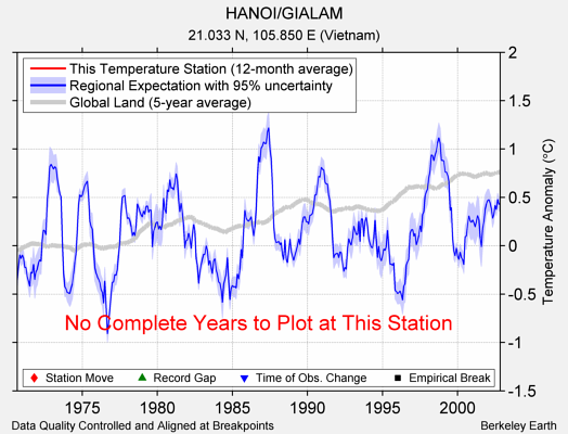 HANOI/GIALAM comparison to regional expectation