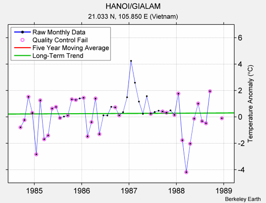 HANOI/GIALAM Raw Mean Temperature