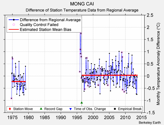 MONG CAI difference from regional expectation